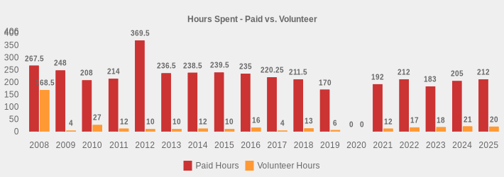 Hours Spent - Paid vs. Volunteer (Paid Hours:2008=267.5,2009=248,2010=208,2011=214,2012=369.5,2013=236.5,2014=238.5,2015=239.5,2016=235,2017=220.25,2018=211.5,2019=170,2020=0,2021=192,2022=212,2023=183,2024=205,2025=212|Volunteer Hours:2008=168.5,2009=4,2010=27,2011=12,2012=10,2013=10,2014=12,2015=10,2016=16,2017=4,2018=13,2019=6,2020=0,2021=12,2022=17,2023=18,2024=21,2025=20|)